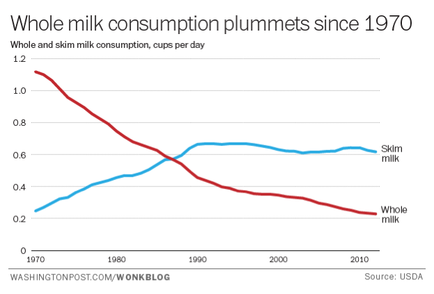 Consumo latte USA