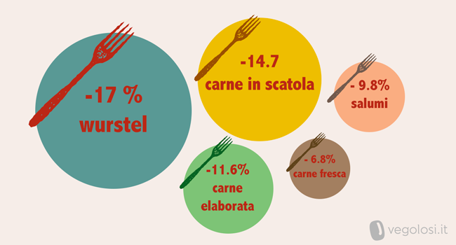 Consumi carne Italia