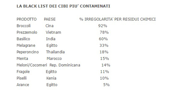 black-list-cibi-contaminati