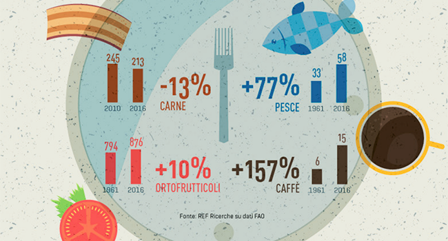Italia consumi carne
