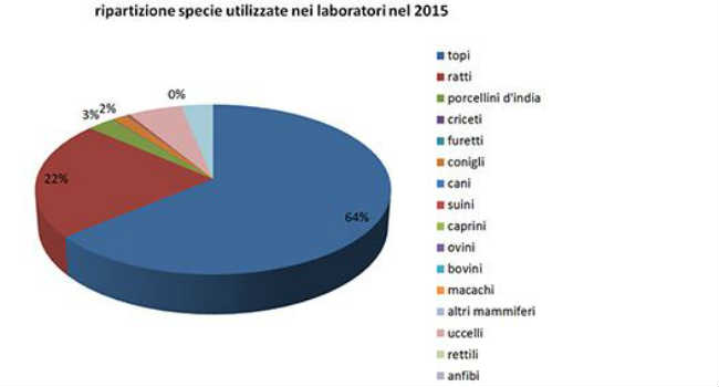 sperimentazione animali 2015