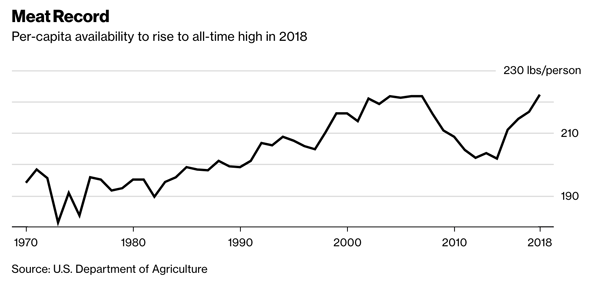 dati-aumento-consumo-carne-America