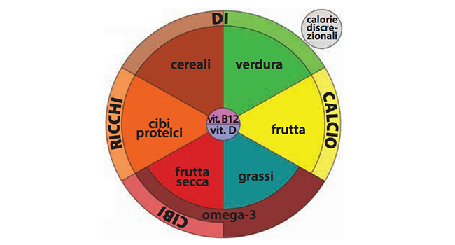 piramide-alimentare-vegana