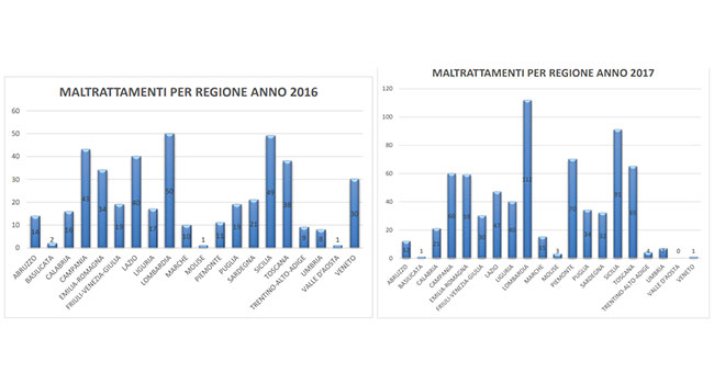 Grafici maltrattamento animale Italia