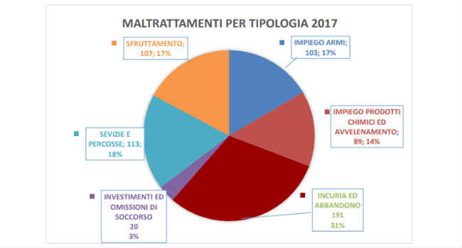 maltrattamento animale per tipologia 2017