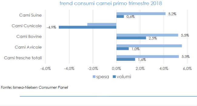 consumi carne bovina Italia