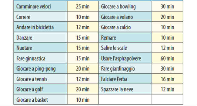 Veg CHIP List attività fisica