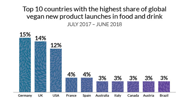 Prodotti vegani sul mercato globale