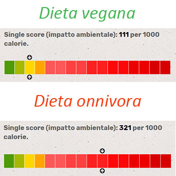 Impatto ambientale dieta onnivora e vegana