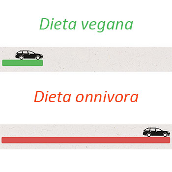 Emissioni gas serra dieta vegana e onnivora