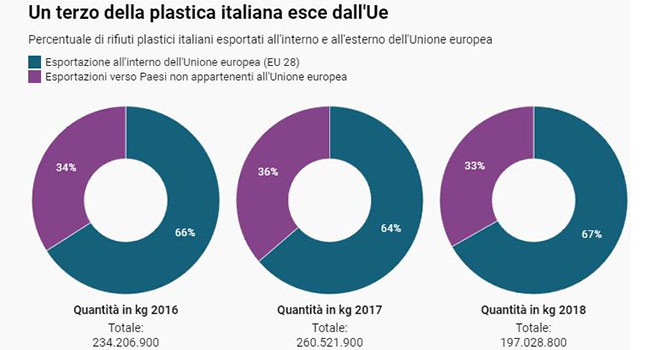 Esportazione rifiuti plastici fuori dall'UE