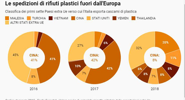 Esportazione rifiuti plastici Italia