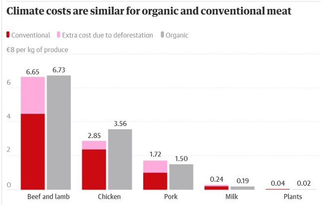 Grafico dei costi climatici di allevamenti biologici e non