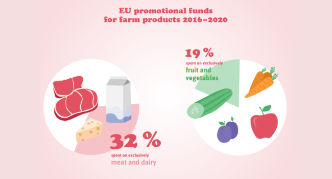 Greenpeace 252 milioni dall'UE per pubblicizzare carne e prodotti caseari